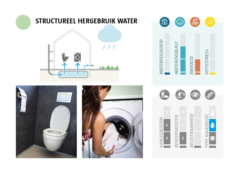 We zien een schema waarbij toiletten en wasmachine aangesloten zijn op regenwateropvang. Grafieken geven aan dat deze maatregel goed helpt om wateroverlast tegen te gaan.